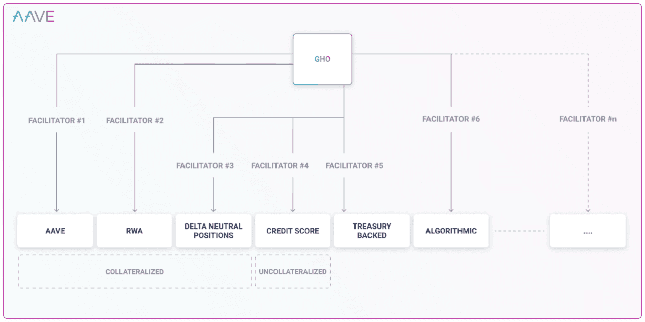 Image Source: https://governance.aave.com/t/introducing-gho/8730/27