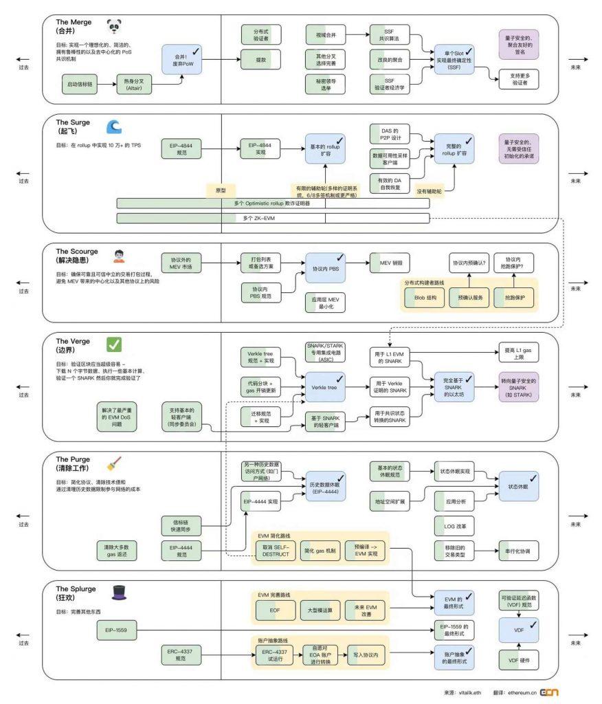 以太坊新分片方案 Danksharding 及 EIP-4844 万字研报：全新公链叙事已来？白话解读「区块链不可能三角」的变革性解决方案 - Web3Caff Research