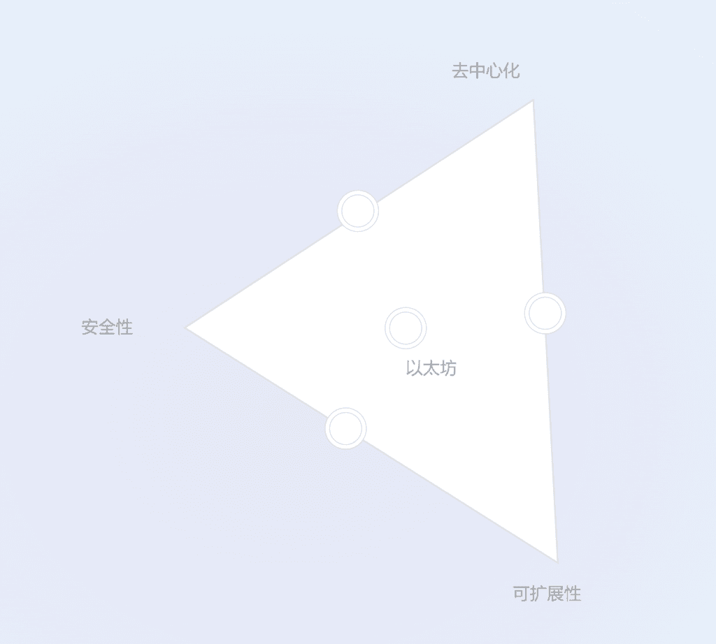 Ethereum's new sharding scheme Danksharding and EIP-4844 report: Has a new narrative for public chains arrived? A layman's interpretation of the "Blockchain Trilemma" transformative solution-Web3Caff Research