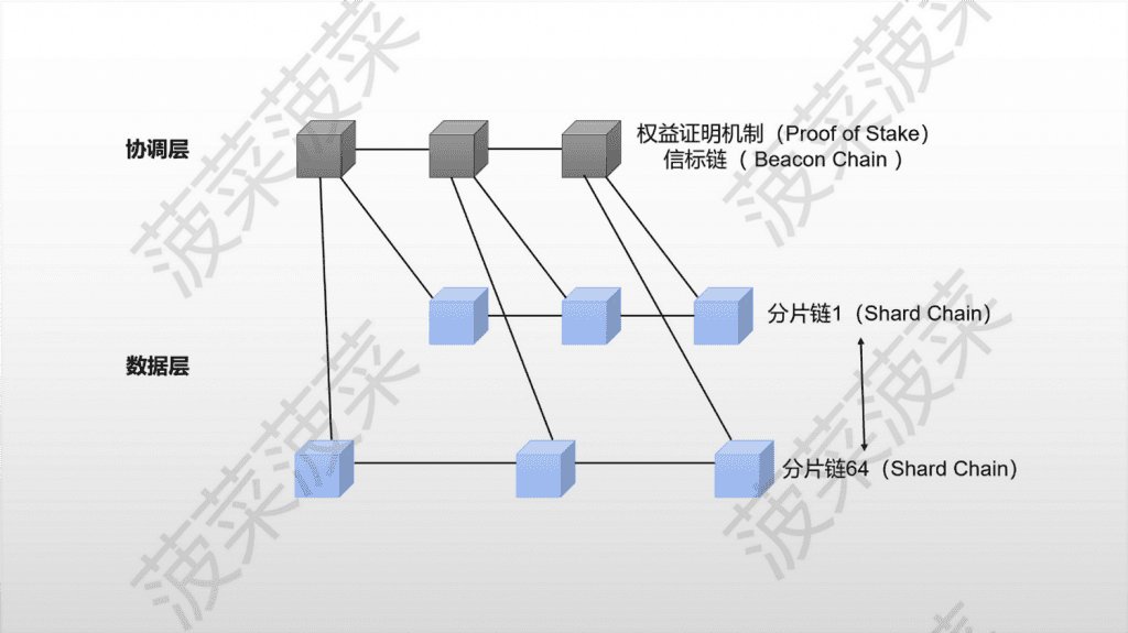 Ethereum's new sharding scheme Danksharding and EIP-4844 report: Has a new narrative for public chains arrived? A layman's interpretation of the "Blockchain Trilemma" transformative solution-Web3Caff Research