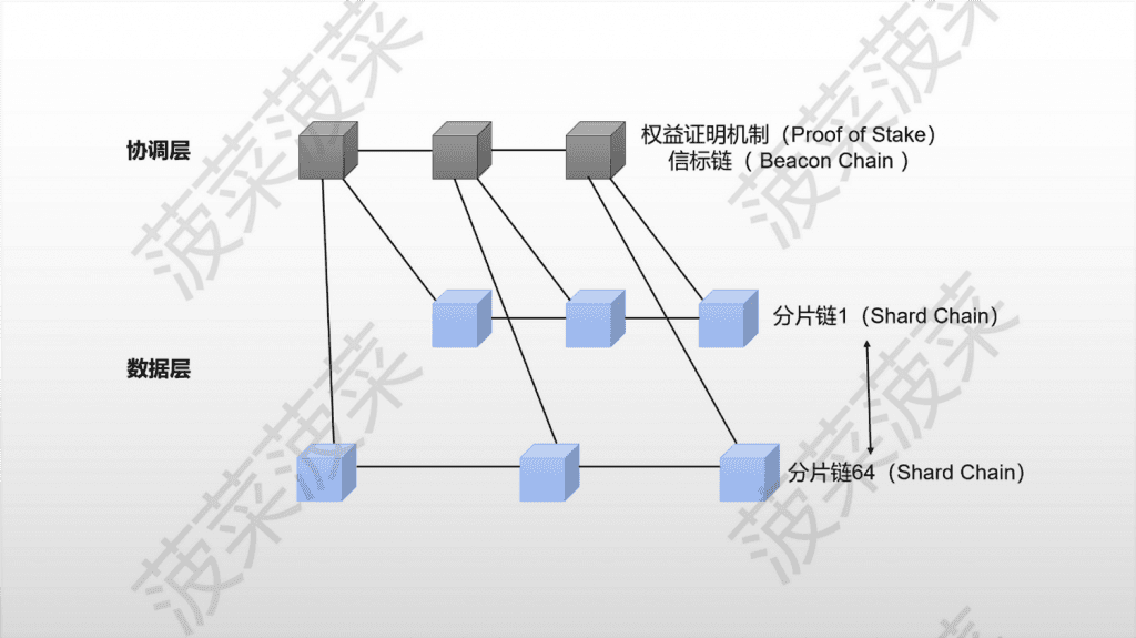 以太坊新分片方案 Danksharding 及 EIP-4844 万字研报：全新公链叙事已来？白话解读「区块链不可能三角」的变革性解决方案 - Web3Caff Research