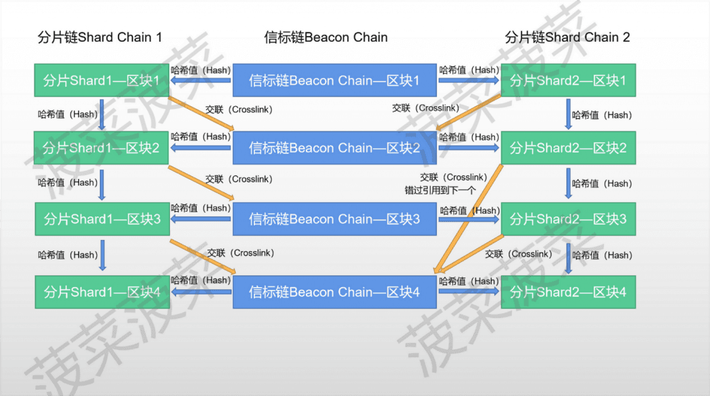 Ethereum's new sharding scheme Danksharding and EIP-4844 report: Has a new narrative for public chains arrived? A layman's interpretation of the "Blockchain Trilemma" transformative solution-Web3Caff Research