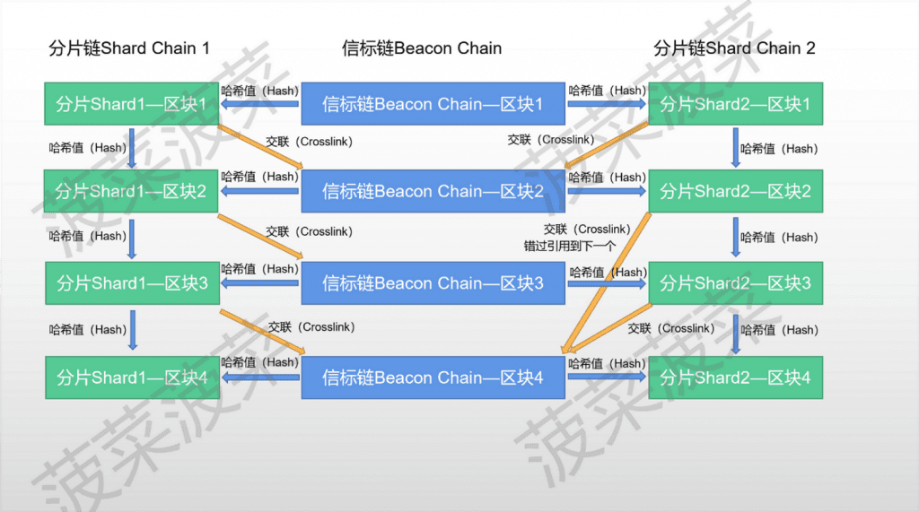 以太坊新分片方案 Danksharding 及 EIP-4844 万字研报：全新公链叙事已来？白话解读「区块链不可能三角」的变革性解决方案 - Web3Caff Research