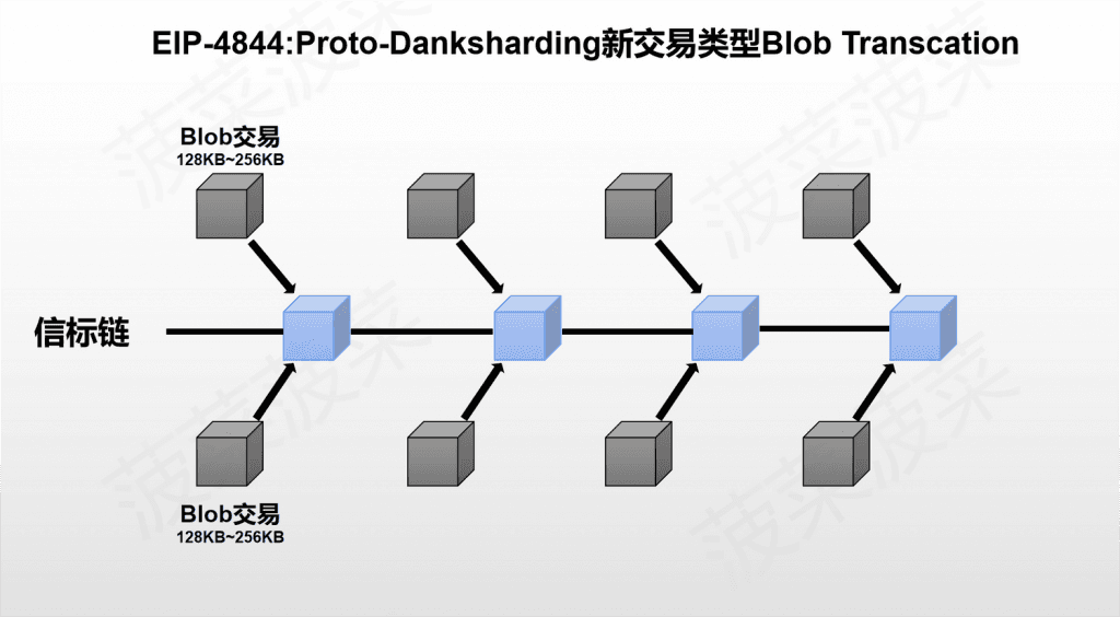 Ethereum's new sharding scheme Danksharding and EIP-4844 report: Has a new narrative for public chains arrived? A layman's interpretation of the "Blockchain Trilemma" transformative solution-Web3Caff Research