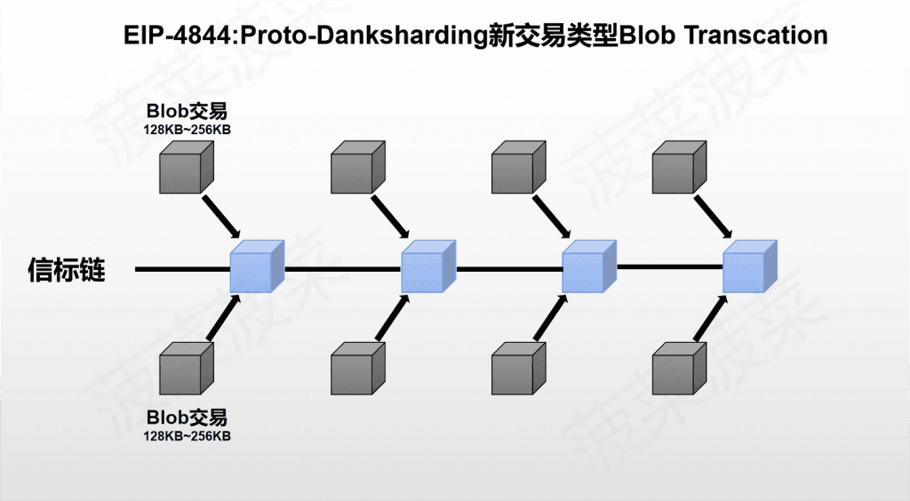 以太坊新分片方案 Danksharding 及 EIP-4844 万字研报：全新公链叙事已来？白话解读「区块链不可能三角」的变革性解决方案 - Web3Caff Research