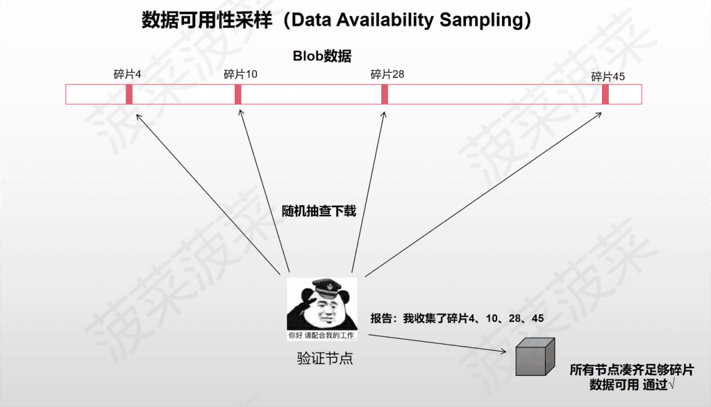 以太坊新分片方案 Danksharding 及 EIP-4844 万字研报：全新公链叙事已来？白话解读「区块链不可能三角」的变革性解决方案 - Web3Caff Research