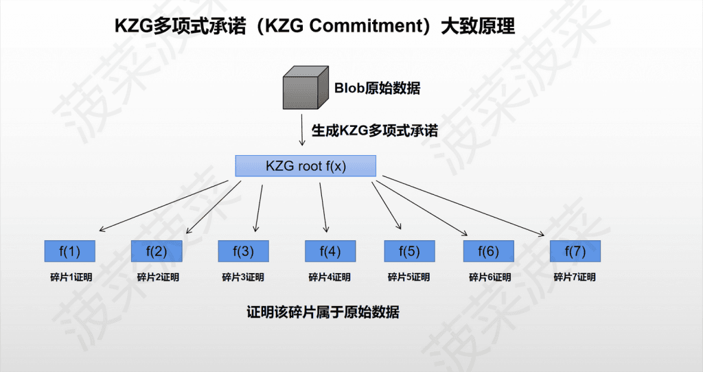 以太坊新分片方案 Danksharding 及 EIP-4844 万字研报：全新公链叙事已来？白话解读「区块链不可能三角」的变革性解决方案 - Web3Caff Research