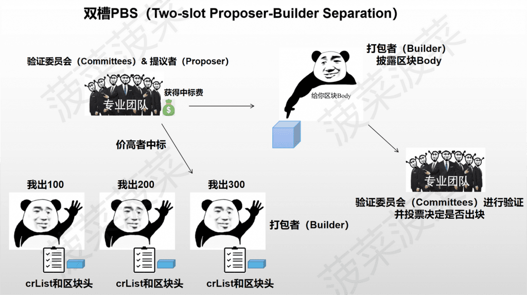 以太坊新分片方案 Danksharding 及 EIP-4844 万字研报：全新公链叙事已来？白话解读「区块链不可能三角」的变革性解决方案 - Web3Caff Research